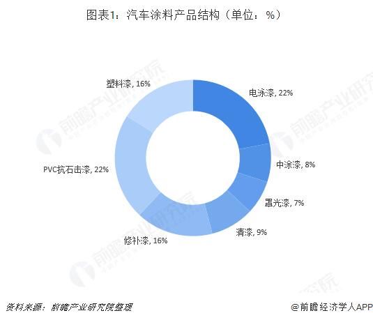 2018年汽车涂料行业产品市场现状与发展趋势