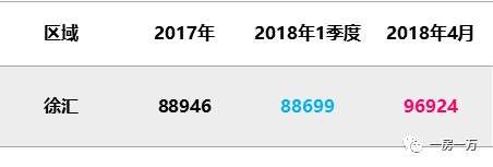 4月上海1万套新房仅“成交”1971套?5月预计上市项目骤减