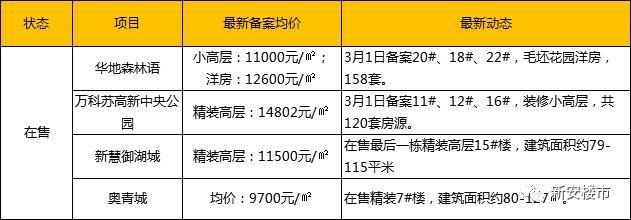 长丰今年不缺房!本月超6000套房源再补仓!楼盘竞争将更残酷!重压