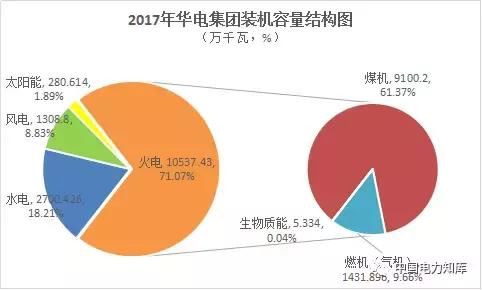 2017四大发电集团业绩排名