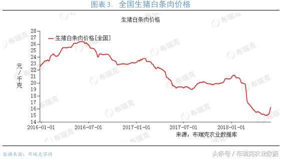 节前生猪预警，猪价出现区域性上涨，整体6月行情以稳中震荡为主