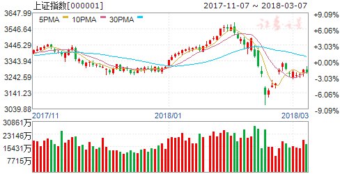 三大指数均下挫 沪指跌0.55%