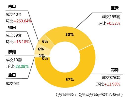 上周深圳一二手住宅成交量纷纷上涨