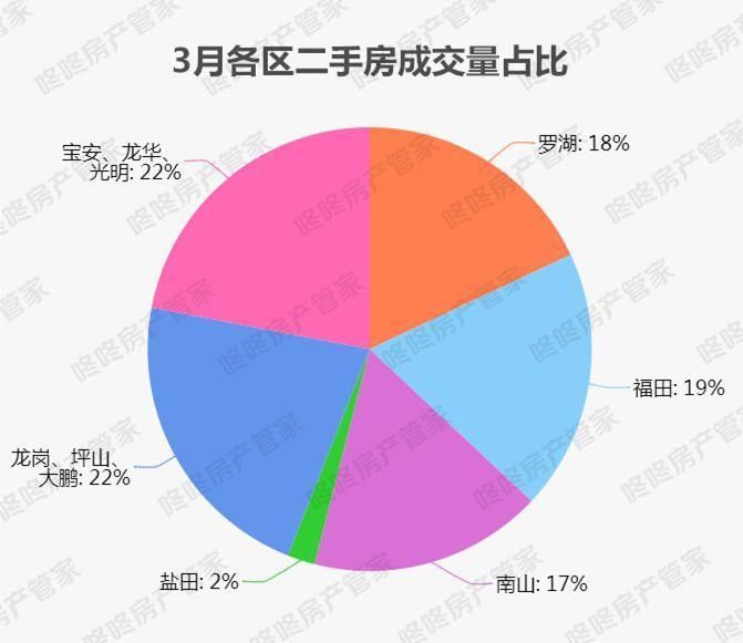 深圳新房18连跌!3月份居然跌了...