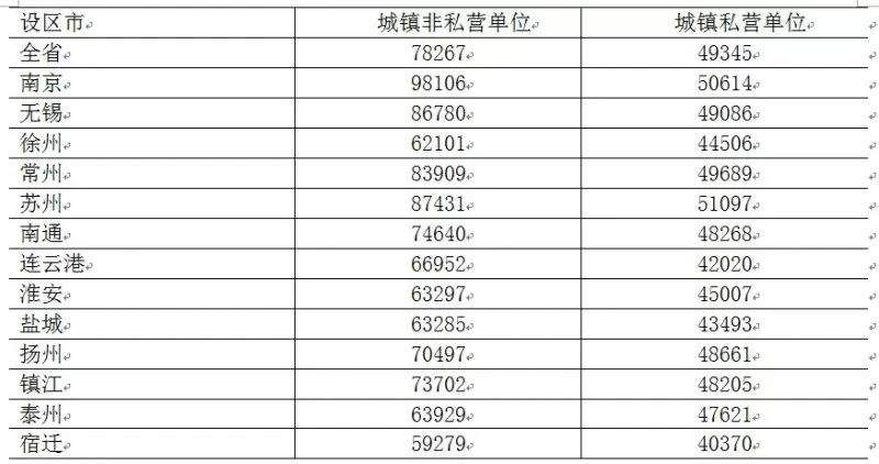 高考成绩再好，房间面前依旧众生平等?南京6月平均工资和房价出炉