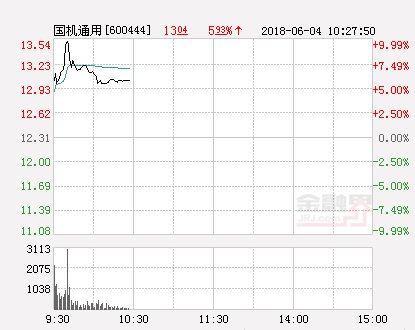 快讯：国机通用涨停 报于13.54元