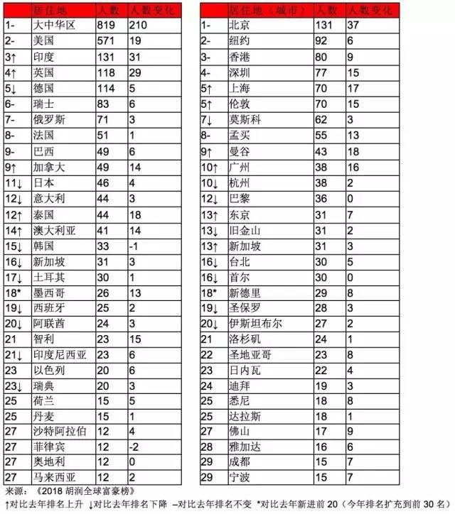 南京身家超10亿美元的有13人！你和他们的差距只有两个字...