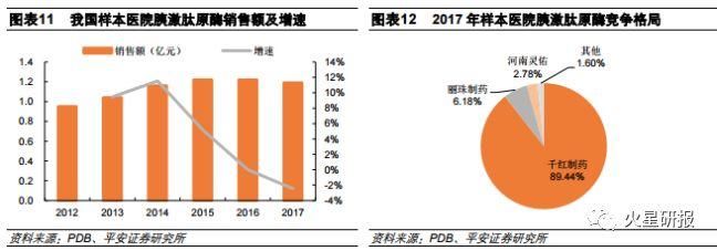 绝对领先!市占率高达 89.44%，业绩3年持续增长，创新药黑马潜力