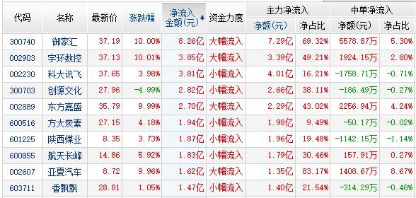 资金流:降关税3股周期2股流入居前 两市净流出