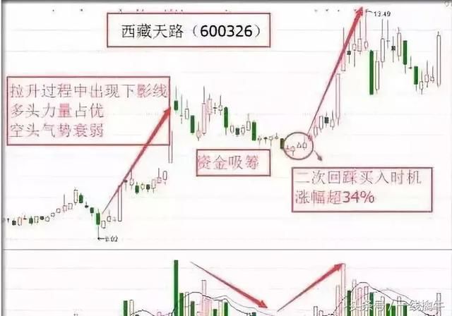 股民学堂强势股战法：一旦见这样的信号，必有一波强势拉升！