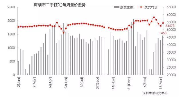 又降啦!深圳新房均价连续18个月下降!环比降了6元钱!