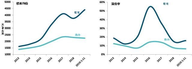 房地产市场运行2019