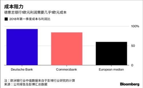 四张图说明德意志银行与德国商业银行为何应该合并