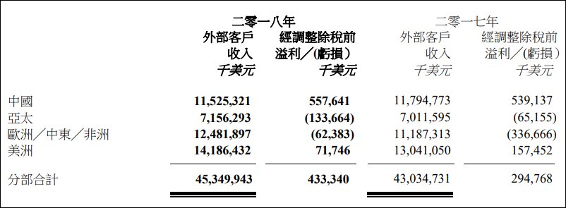 联想公布成绩单:亏损1.89亿美元,手机在美洲卖得好