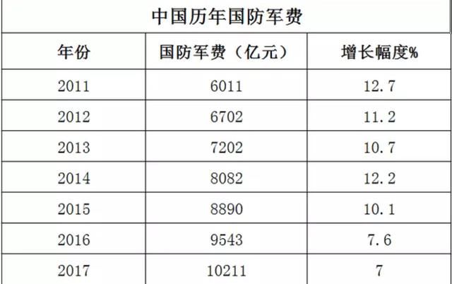 2018中国国防预算同比增长8.1%，仍然不足美国四分之一！