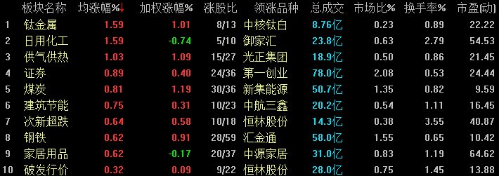 1日潜力排行榜居前的板块