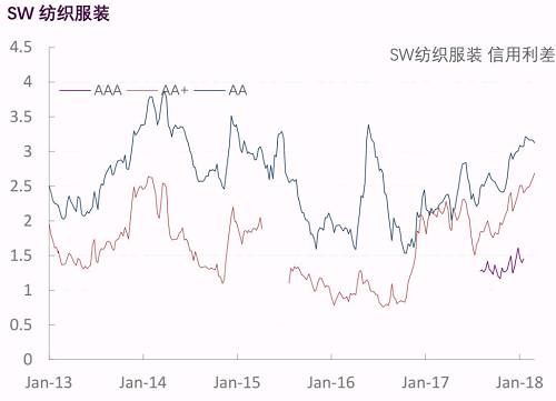 【光大固收】行业信用利差跟踪_20180302