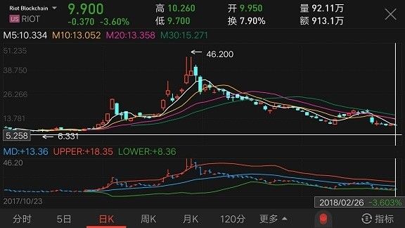 美国区块链概念股遭退市、起诉，这是裸泳者的现身?