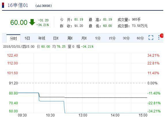 又一资本大佬被查，旗下债券价格雪崩