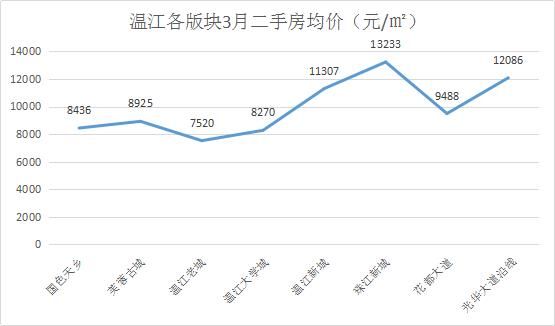 3月成都12区二手房价格新鲜出炉，这几个区域房价......