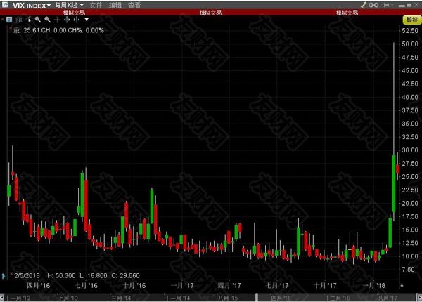 只有市场动荡 才能让投资者想起对冲风险