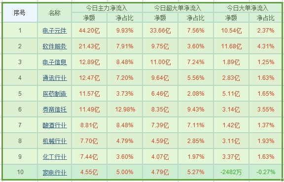 资金流向:市场强势反弹一扫贸易阴霾 电子元件