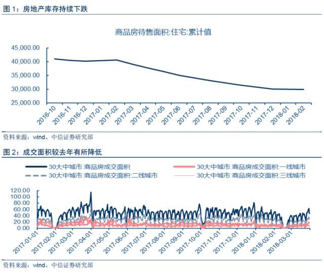 【房地产真的到拐点了吗？】对两个证据表明今年地产并不弱