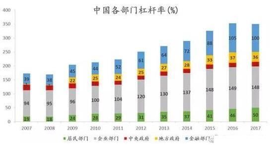 解析中国200万亿债务 人均负债13.34万 还债的锅真的扛不起!