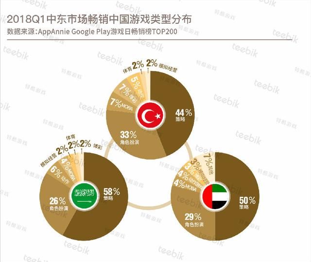 Teebik：2018春季手游市场报告之中东篇