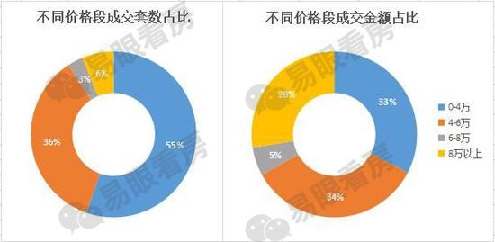 上海楼市供求\＂双降\＂ 节前最后一周跌回千套内