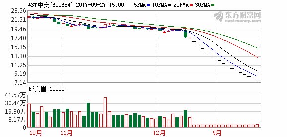 大盘连续低振幅创25年纪录 有些股票却接近腰斩