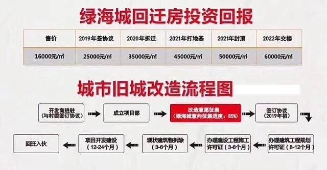 平湖绿地城回迁房 18个月内签拆迁合同 38万起一套 分期2年