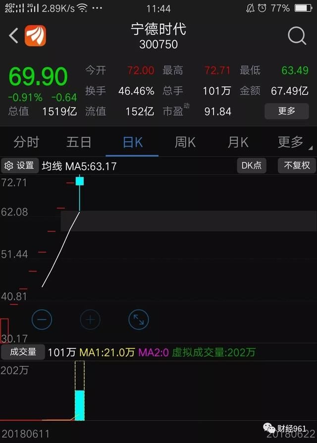 惊魂6小时!宁德时代开盘10分钟跌停,此前连续