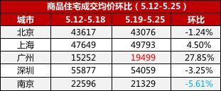 5月最新房价动态:深圳跌了近2千!南京已经降到这个数