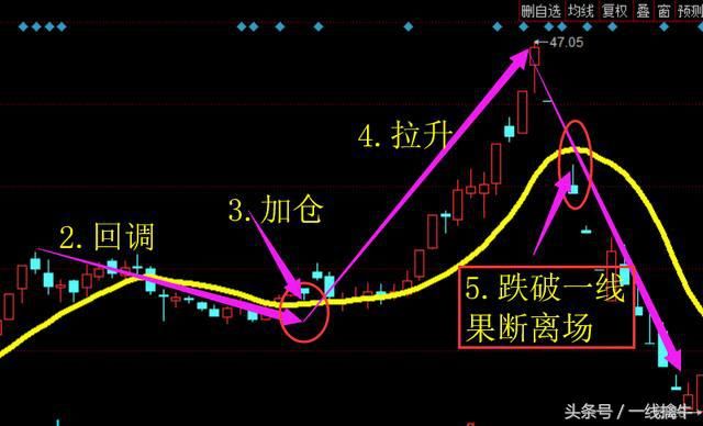 这样的指标你在股市还赚不到,赶快退出股坛吧!