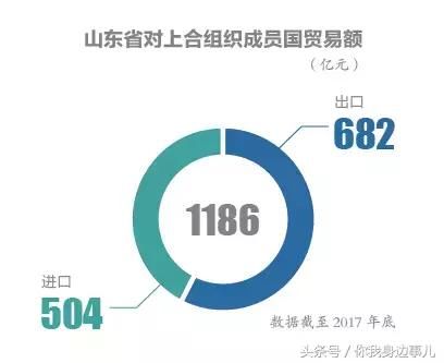 密切经贸往来，山东“拥抱”上合组织