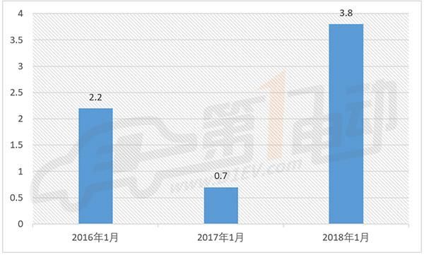 2018年补贴分三阶段执行不同政策，何时购买新能源车最划算？