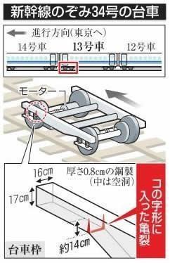 川崎偷工减料 导致新干线车厢主梁断裂