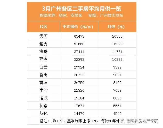 谢逸枫:1400万广州人欲哭无泪!房价一周年调控后买房更贵了!