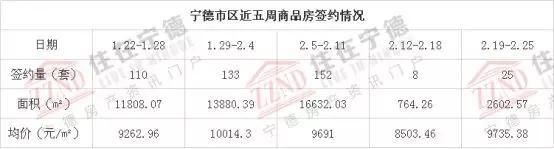 2018年3月第一周宁德主城区商品房交易分析