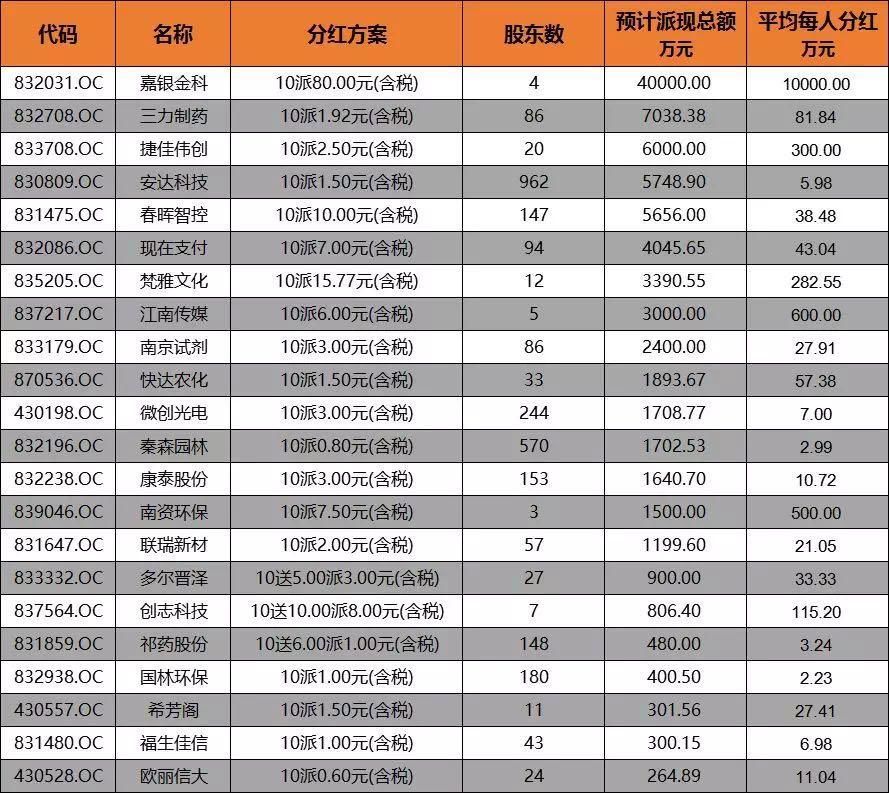 谁家“红包”最厚?新三板这些公司正准备发钱 广东这次没有垫底