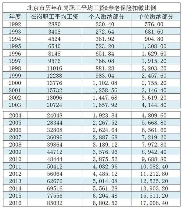 缴了十五年最低社保, 下个月办退休, 能拿多少退休金?