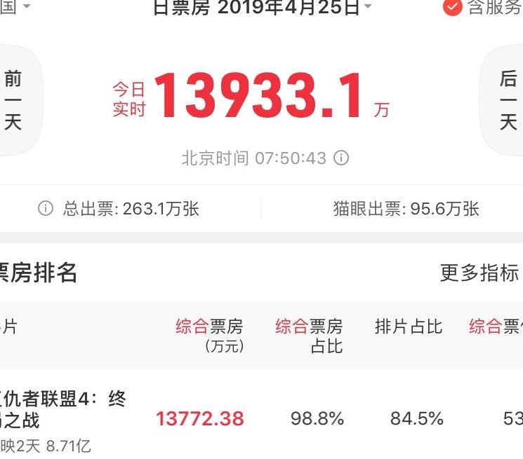 继续破纪录!《复联4》首日5.31亿创进口片内地