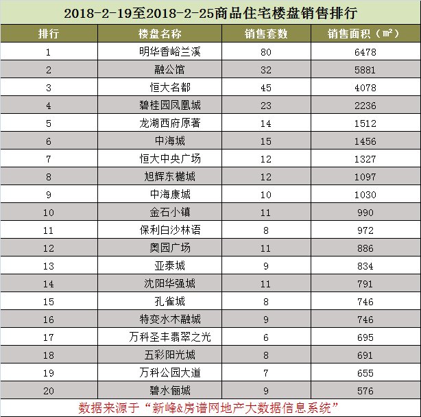 楼市冰点!周销6套排全市前20?2018沈阳房价9000+?