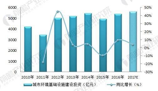 城市环保行业现状分析 政策加码投资助力城市环保发展