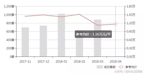 干货！苏州各区最新房价地图，500个新房二手房价格曝光！