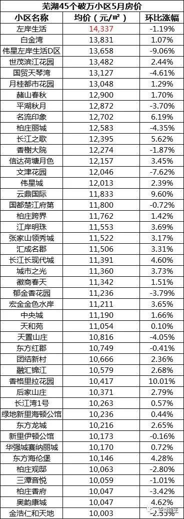 刚刚，马鞍山新地王传要卖2万\/，阜阳2万+、芜湖1.85万、安庆最