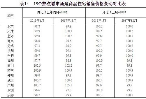 1月70城房价:热点城市超七成新房同比降价 北京二手房价再降