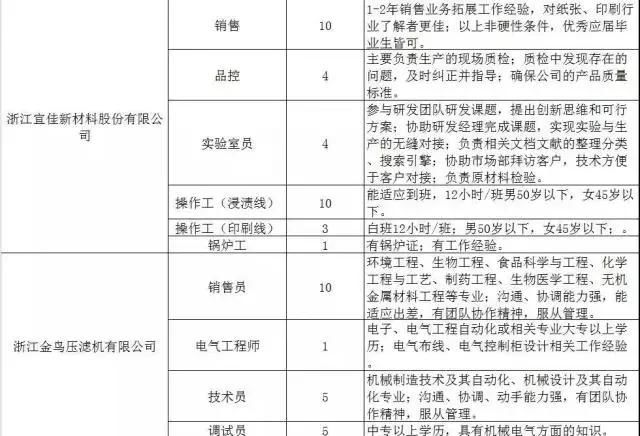 300家用人单位，15000个岗位等着你！