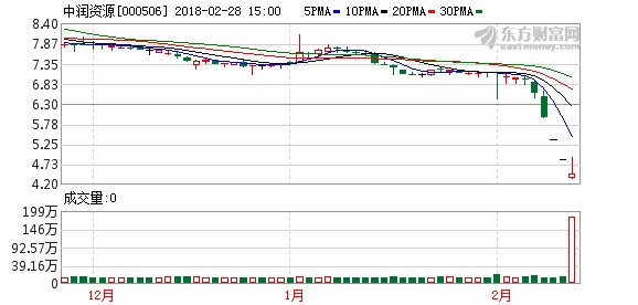 多次转型未果投资又“踩雷” 中润资源2017年预亏至少1.6亿